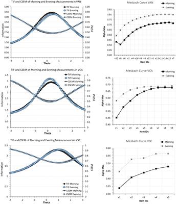 Aptitude measurement: is measurement validity compromised in the morning